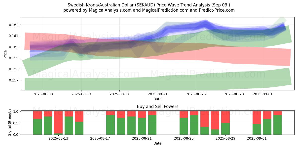  Шведская крона/Австралийский доллар (SEKAUD) Support and Resistance area (02 Sep) 