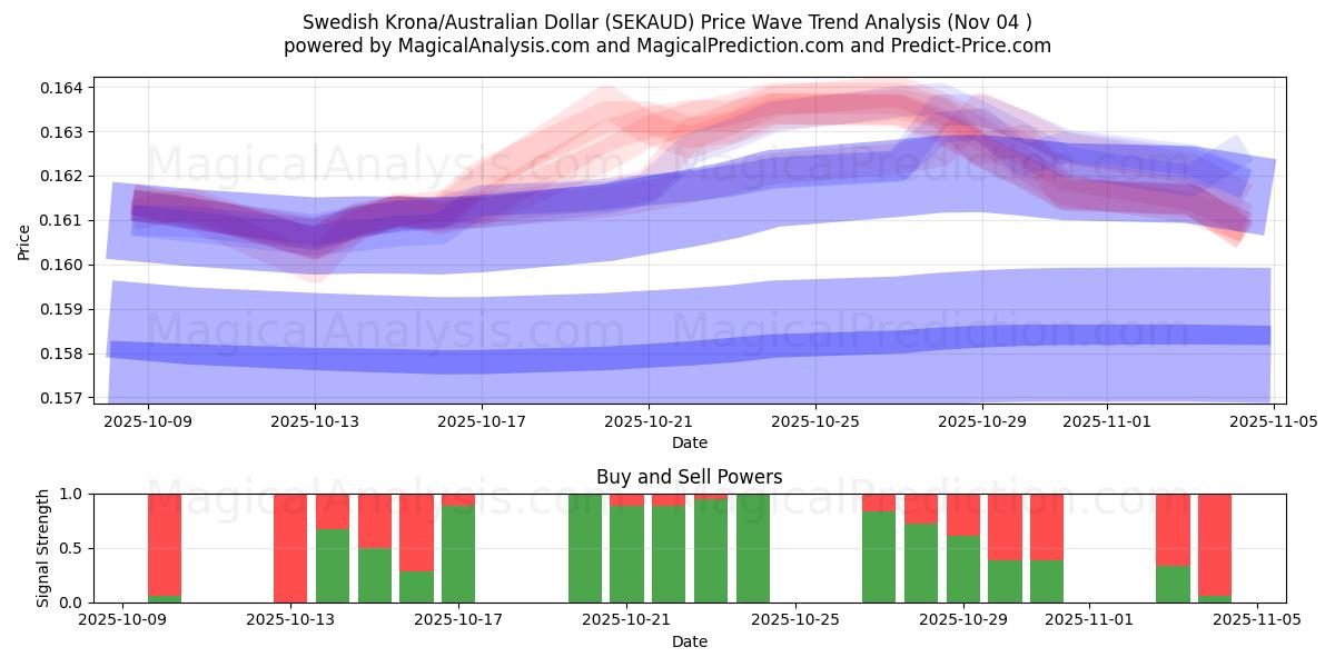  Шведская крона/Австралийский доллар (SEKAUD) Support and Resistance area (03 Nov) 