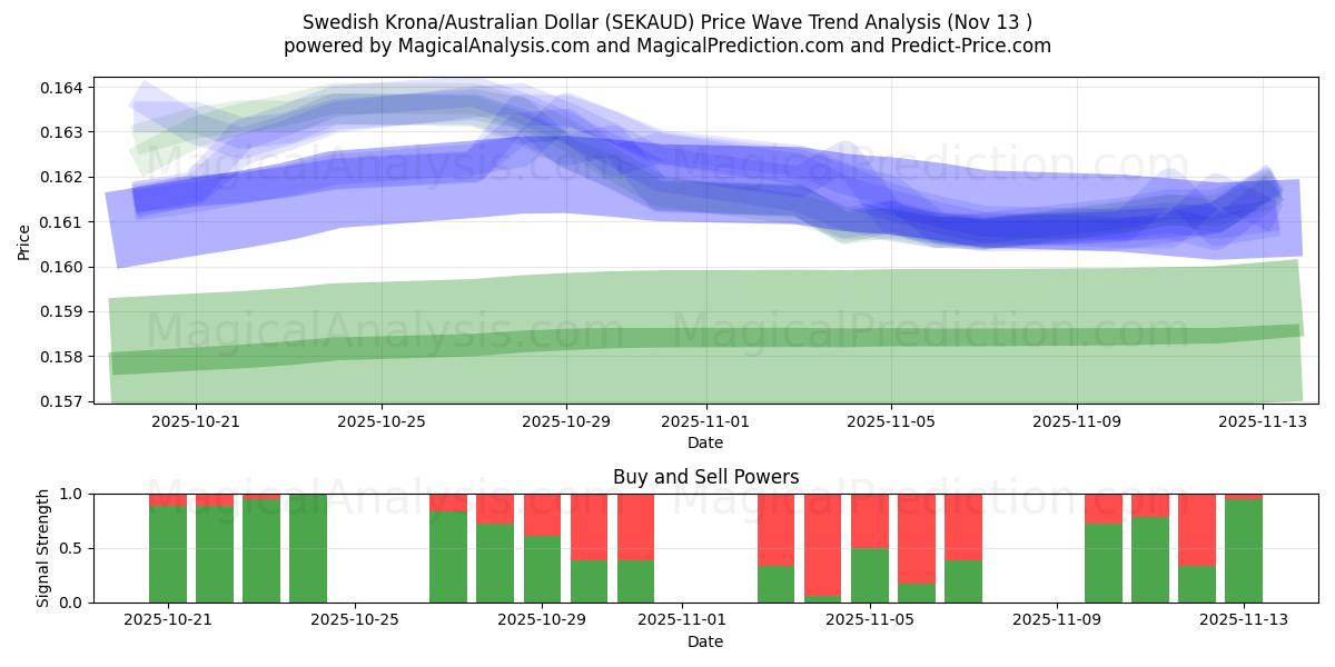  Corona sueca/Dólar australiano (SEKAUD) Support and Resistance area (12 Nov) 