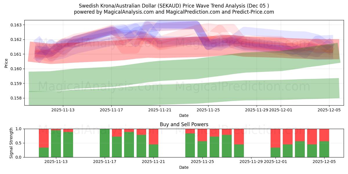  Swedish Krona/Australian Dollar (SEKAUD) Support and Resistance area (04 Dec) 