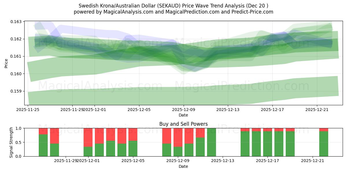  スウェーデン クローナ/オーストラリア ドル (SEKAUD) Support and Resistance area (19 Dec) 