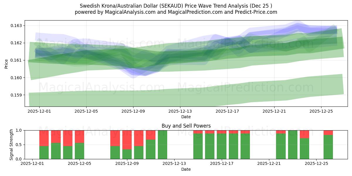  Swedish Krona/Australian Dollar (SEKAUD) Support and Resistance area (24 Dec) 
