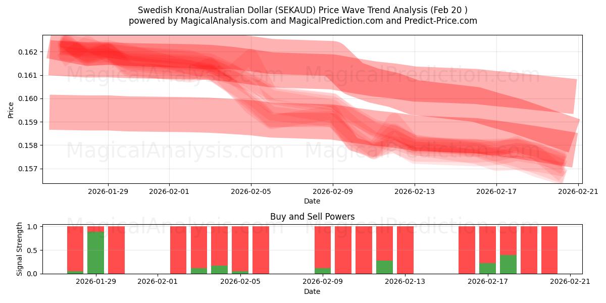  Schwedische Krone/Australischer Dollar (SEKAUD) Support and Resistance area (19 Feb) 