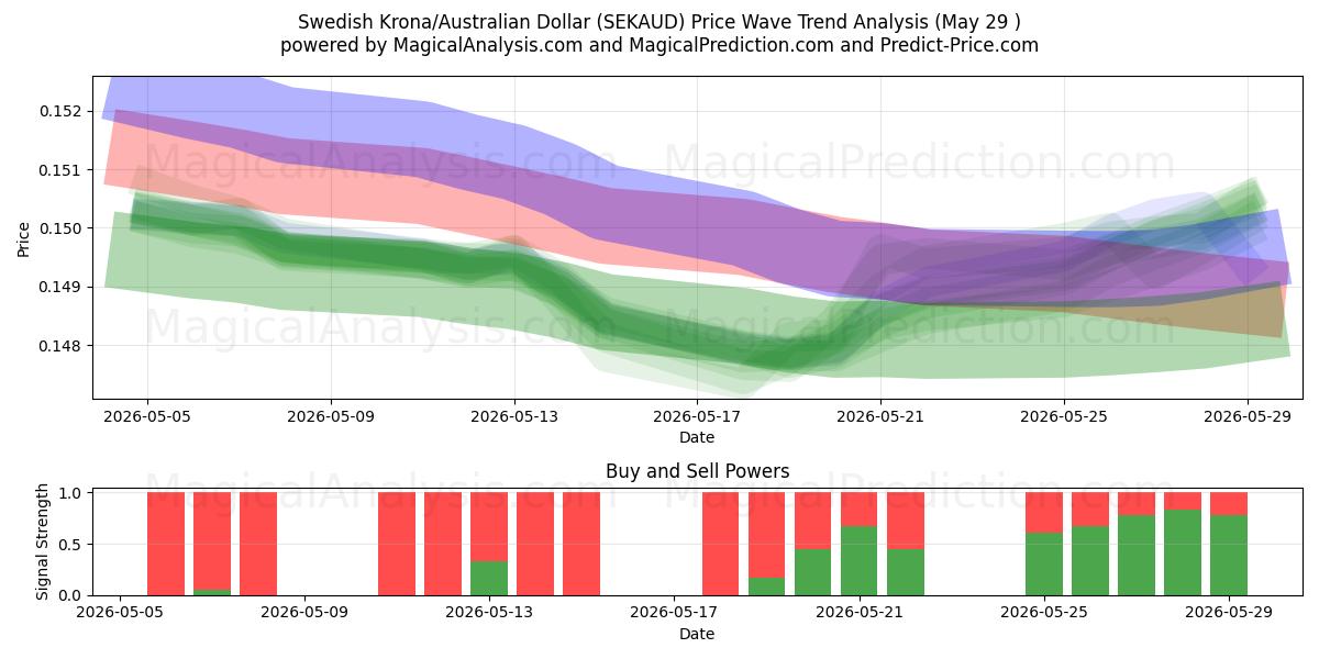  Zweedse kroon/Australische dollar (SEKAUD) Support and Resistance area (28 May) 