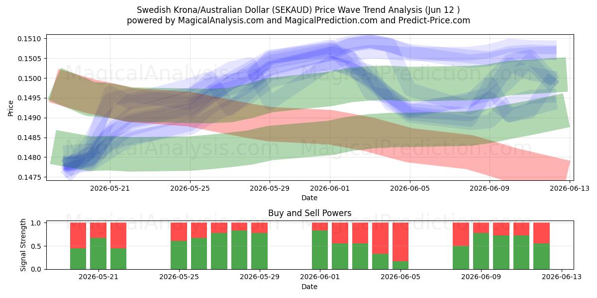  کرون سوئد/دلار استرالیا (SEKAUD) Support and Resistance area (11 Jun) 