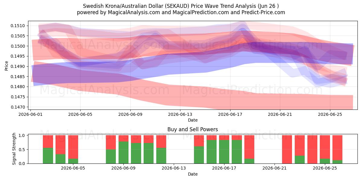  الكرونا السويدية/الدولار الأسترالي (SEKAUD) Support and Resistance area (25 Jun) 