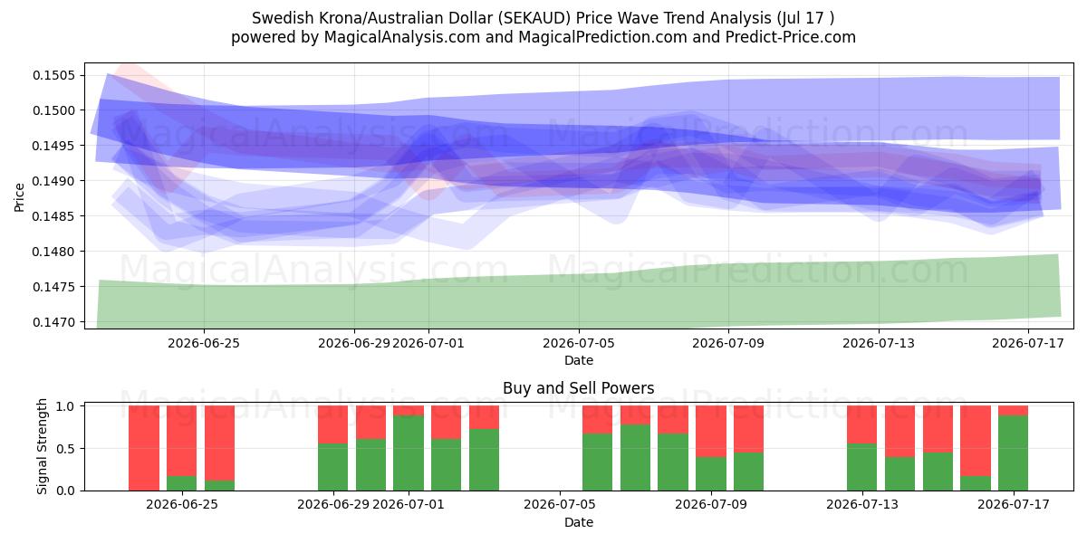  İsveç Kronu/Avustralya Doları (SEKAUD) Support and Resistance area (16 Jul) 