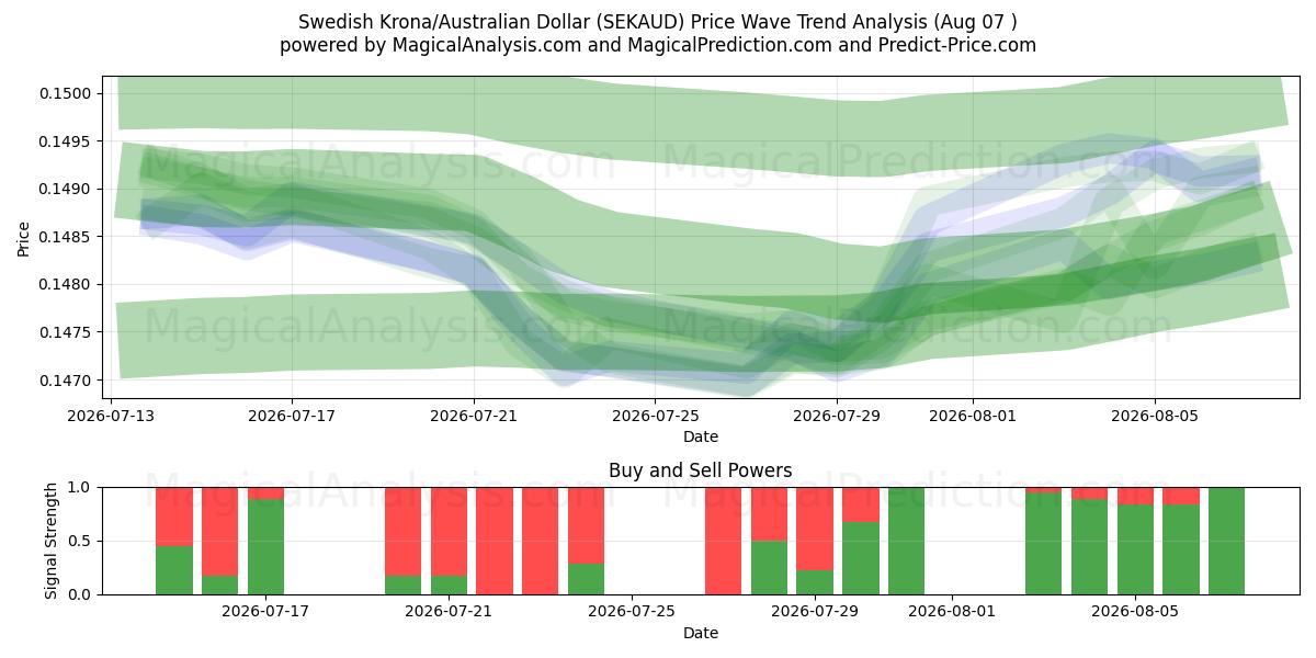 Svensk krona/australisk dollar (SEKAUD) Support and Resistance area (06 Aug) 