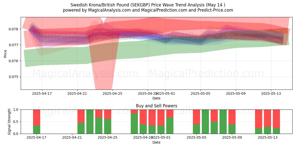 Swedish Krona/British Pound (SEKGBP) Support and Resistance area (14 May) 