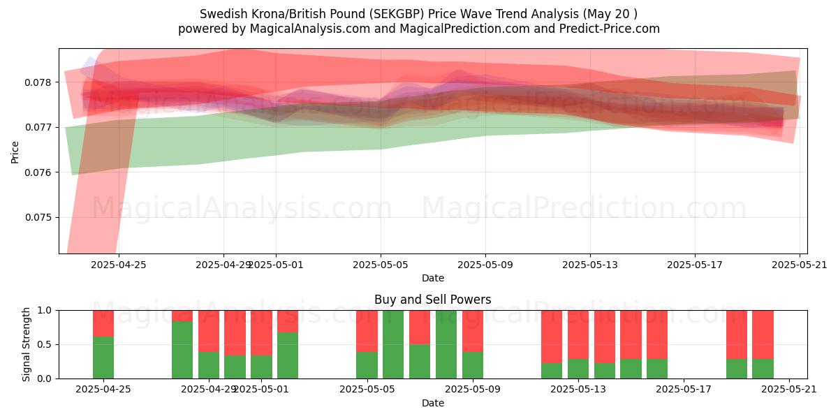  Шведская крона/Британский фунт стерлингов (SEKGBP) Support and Resistance area (20 May) 
