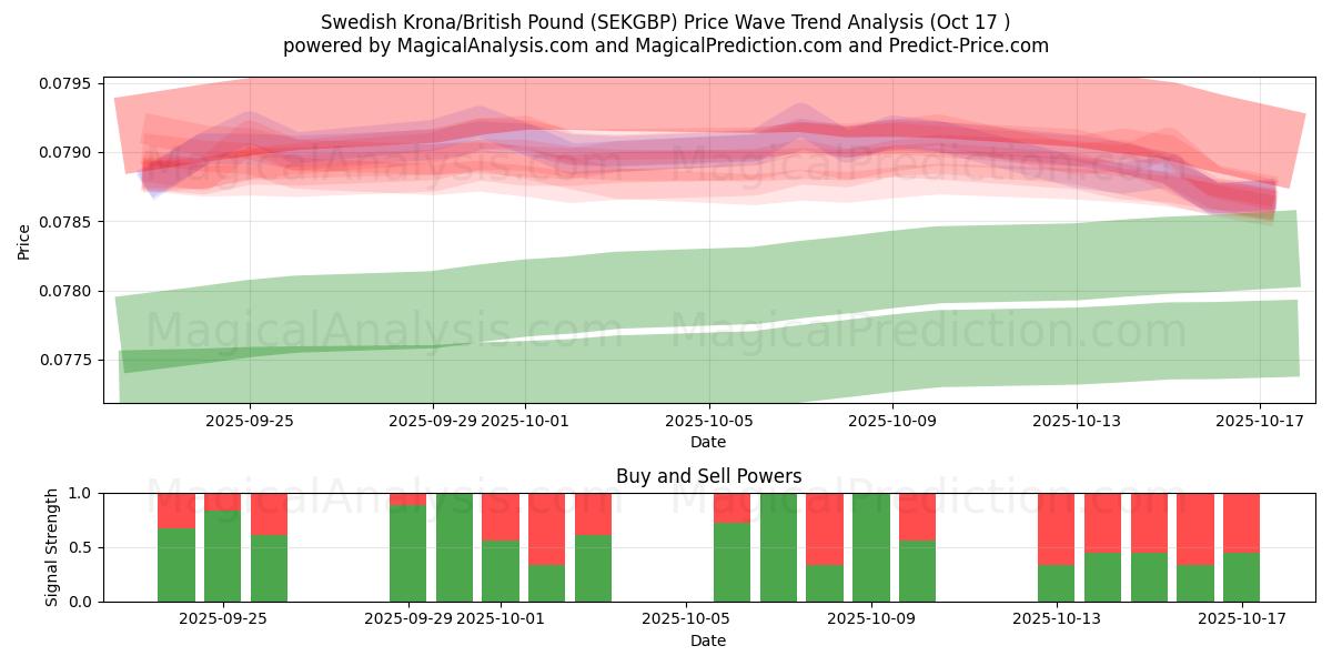 Swedish Krona/British Pound (SEKGBP) Support and Resistance area (16 Oct) Swedish Krona/British Pound (SEKGBP) Support and Resistance area (16 Oct)