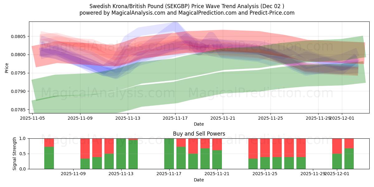  Swedish Krona/British Pound (SEKGBP) Support and Resistance area (01 Dec) 