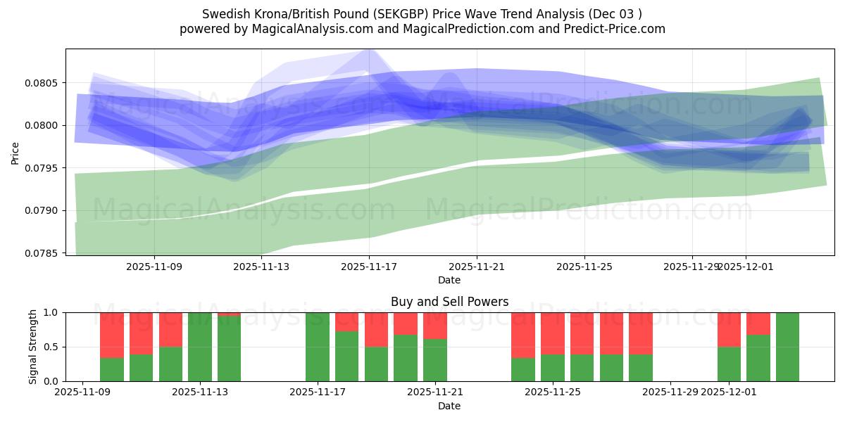  Coroa Sueca/Libra Esterlina (SEKGBP) Support and Resistance area (02 Dec) 