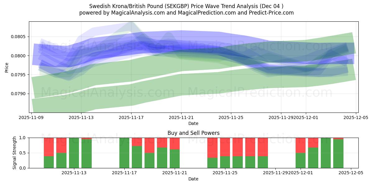  Ruotsin kruunu / Englannin punta (SEKGBP) Support and Resistance area (03 Dec) 