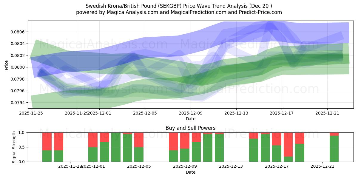  Swedish Krona/British Pound (SEKGBP) Support and Resistance area (19 Dec) 