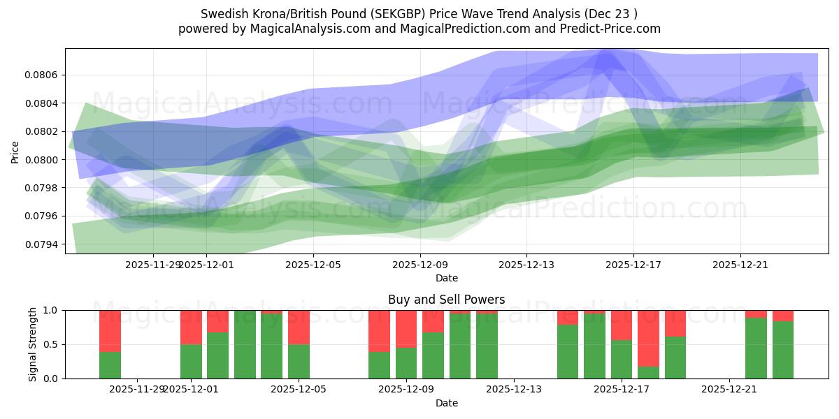  الكرونا السويدية/الجنيه الاسترليني (SEKGBP) Support and Resistance area (22 Dec) 