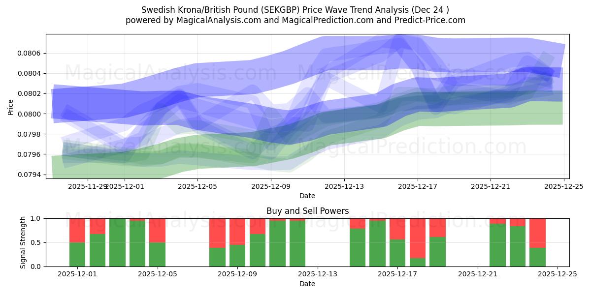  Ruotsin kruunu / Englannin punta (SEKGBP) Support and Resistance area (23 Dec) 
