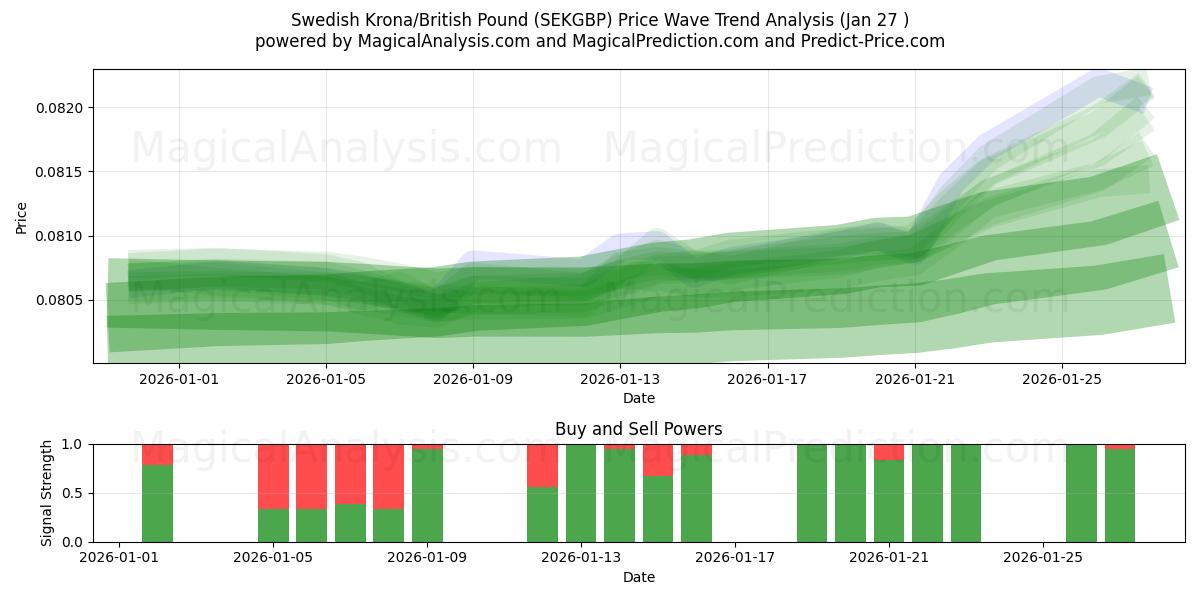  Schwedische Krone/Britisches Pfund (SEKGBP) Support and Resistance area (07 Jan) 