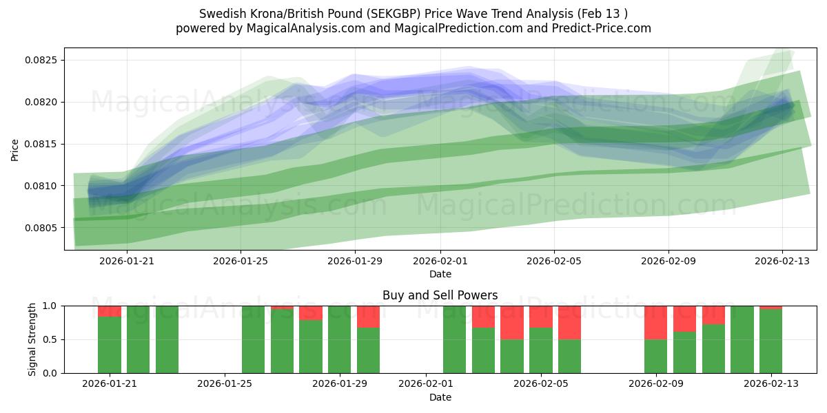  瑞典克朗/英镑 (SEKGBP) Support and Resistance area (12 Feb) 