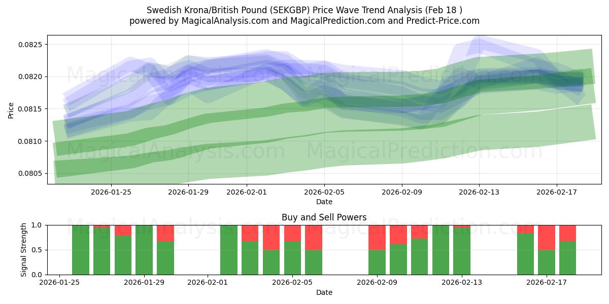  svenska kronor/brittiska pund (SEKGBP) Support and Resistance area (17 Feb) 