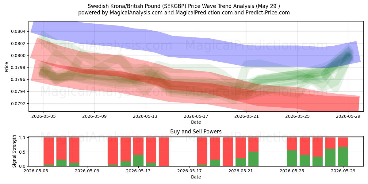  Zweedse kroon/Brits pond (SEKGBP) Support and Resistance area (28 May) 