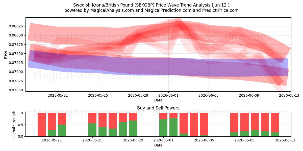  スウェーデン クローナ/イギリス ポンド (SEKGBP) Support and Resistance area (09 Jun) 