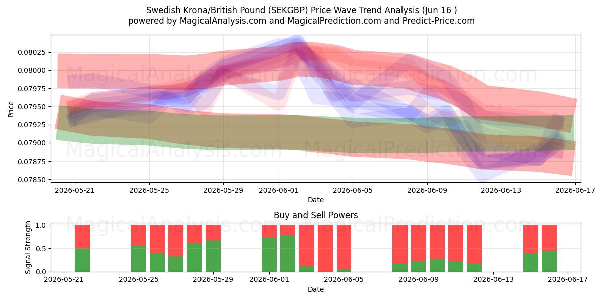  کرون سوئد / پوند انگلیس (SEKGBP) Support and Resistance area (15 Jun) 