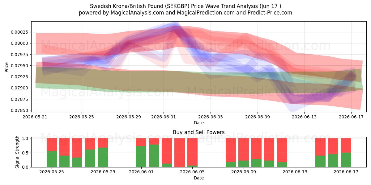  İsveç Kronu/İngiliz Poundu (SEKGBP) Support and Resistance area (16 Jun) 