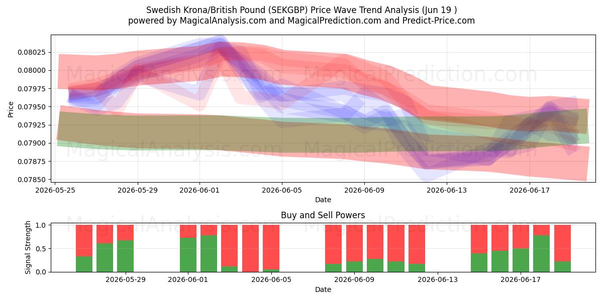  svenske kroner/britiske pund (SEKGBP) Support and Resistance area (18 Jun) 