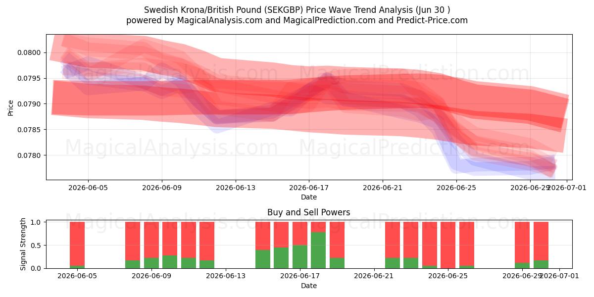  スウェーデン クローナ/イギリス ポンド (SEKGBP) Support and Resistance area (29 Jun) 