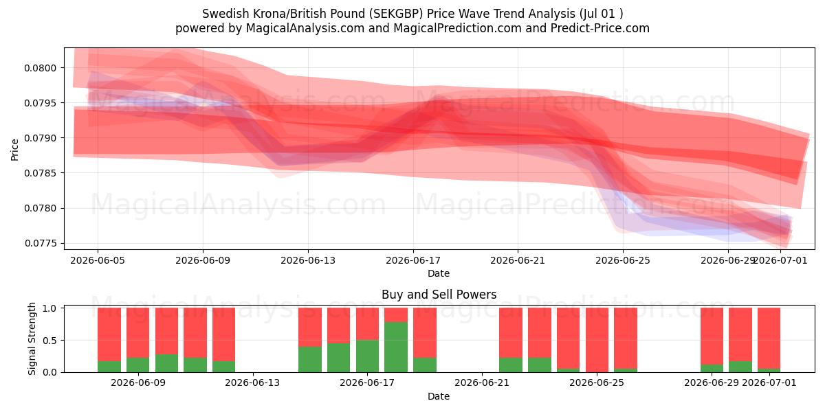  Шведская крона/Британский фунт стерлингов (SEKGBP) Support and Resistance area (30 Jun) 
