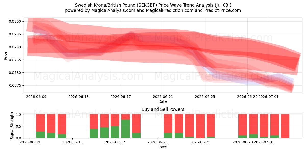  Corona svedese/Sterlina britannica (SEKGBP) Support and Resistance area (02 Jul) 