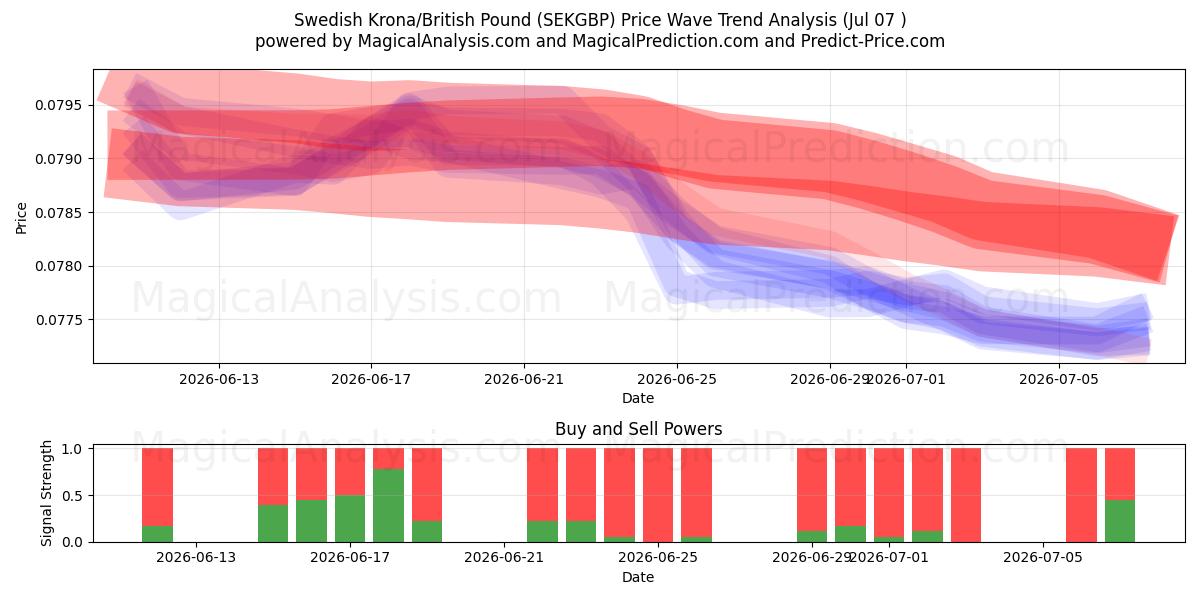  کرون سوئد / پوند انگلیس (SEKGBP) Support and Resistance area (06 Jul) 