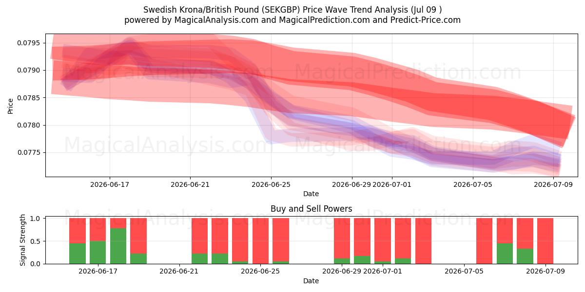  Zweedse kroon/Brits pond (SEKGBP) Support and Resistance area (08 Jul) 
