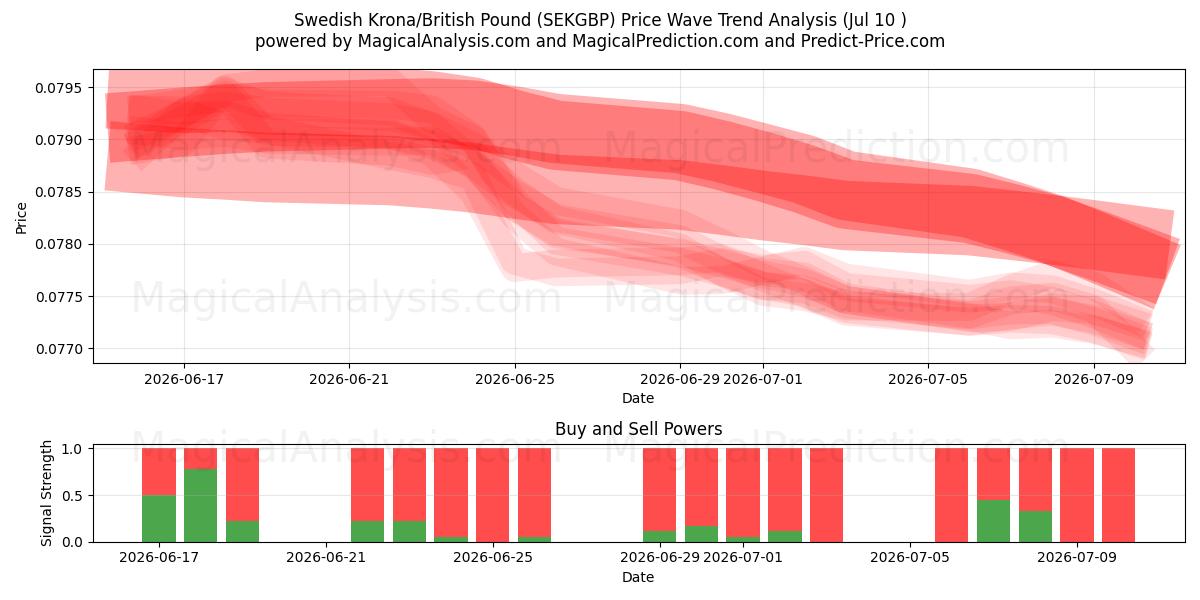 svenske kroner/britiske pund (SEKGBP) Support and Resistance area (09 Jul) 