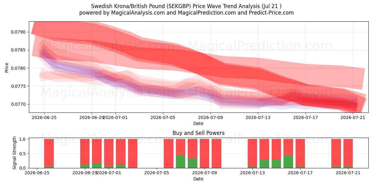  スウェーデン クローナ/イギリス ポンド (SEKGBP) Support and Resistance area (20 Jul) 