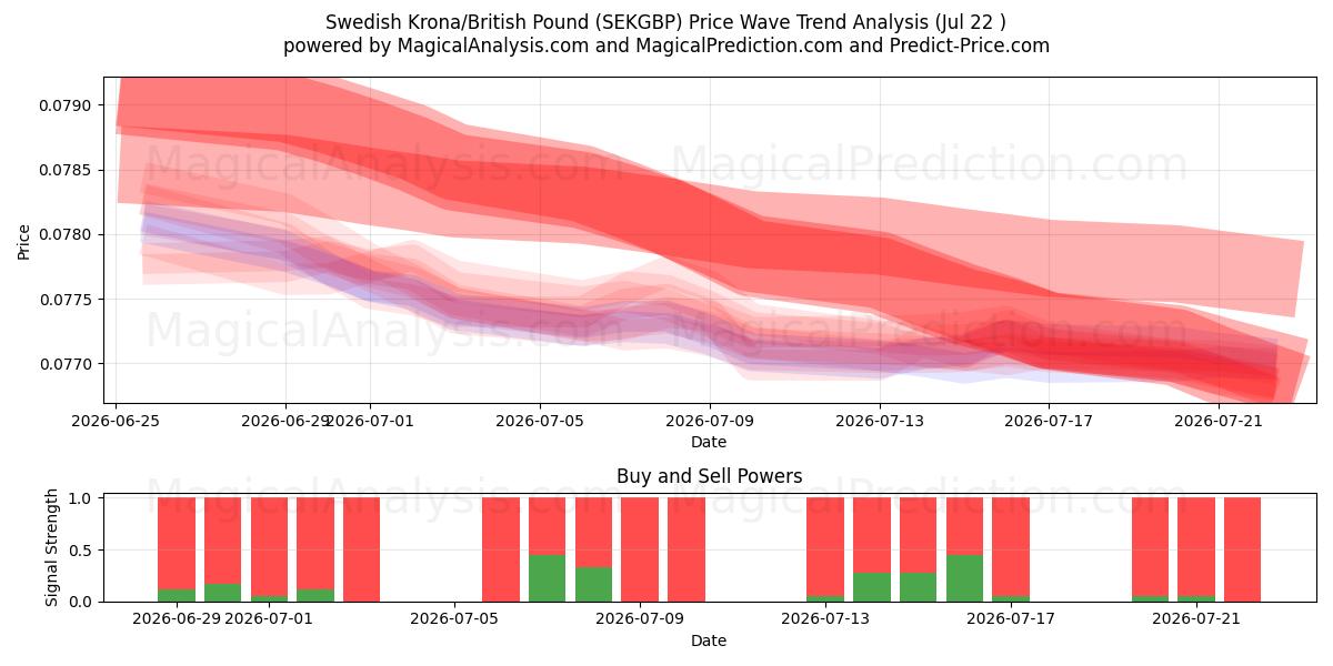  Шведская крона/Британский фунт стерлингов (SEKGBP) Support and Resistance area (21 Jul) 