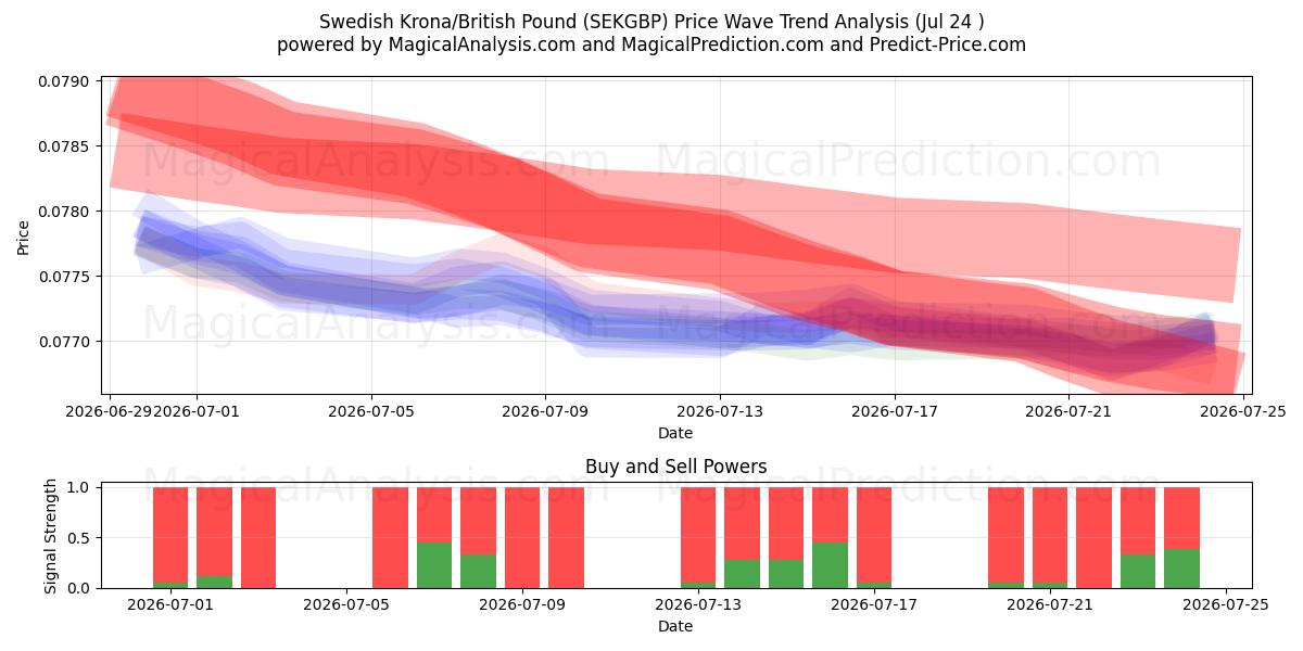  Corona svedese/Sterlina britannica (SEKGBP) Support and Resistance area (23 Jul) 