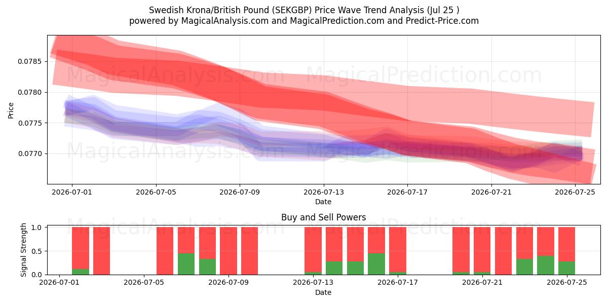  İsveç Kronu/İngiliz Poundu (SEKGBP) Support and Resistance area (24 Jul) 