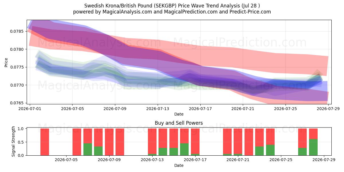  svenske kroner/britiske pund (SEKGBP) Support and Resistance area (27 Jul) 