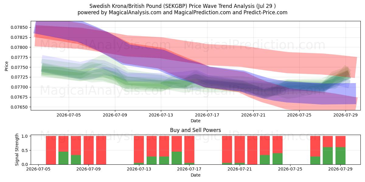  Schwedische Krone/Britisches Pfund (SEKGBP) Support and Resistance area (28 Jul) 