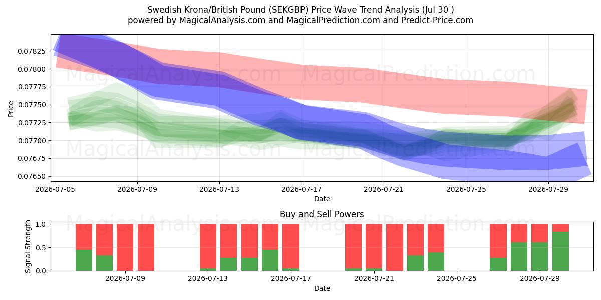  svenske kroner/britiske pund (SEKGBP) Support and Resistance area (29 Jul) 