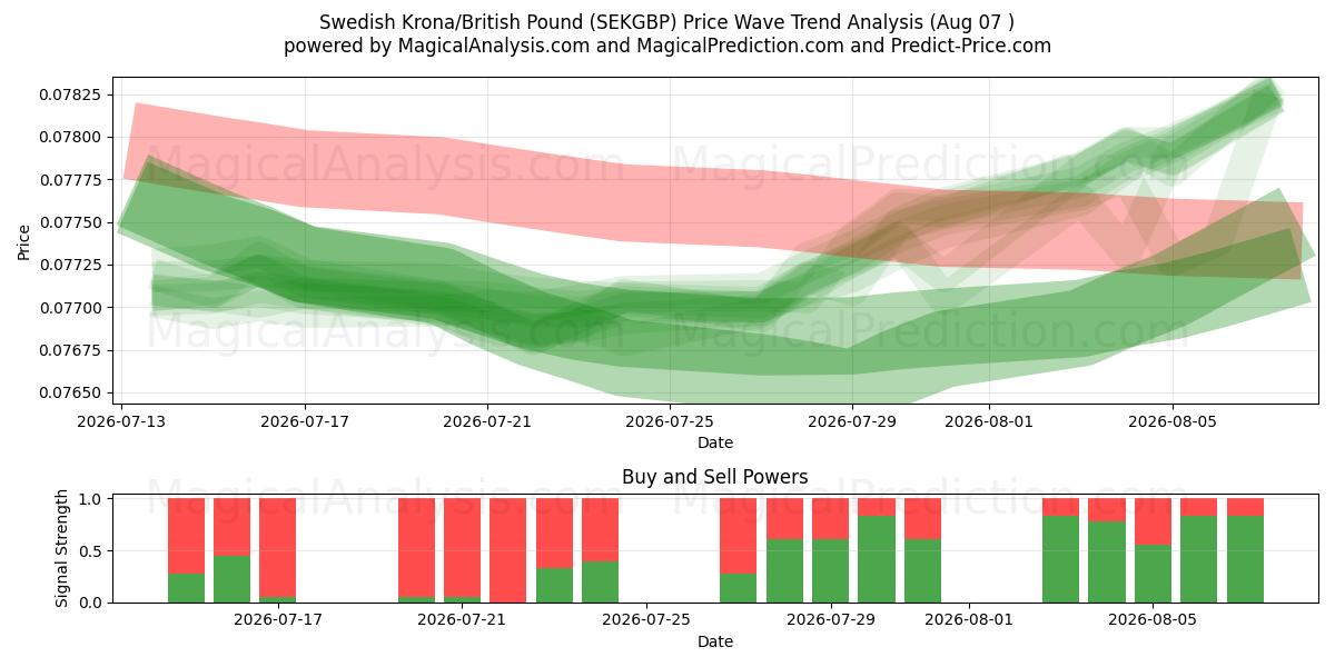  Swedish Krona/British Pound (SEKGBP) Support and Resistance area (06 Aug) 