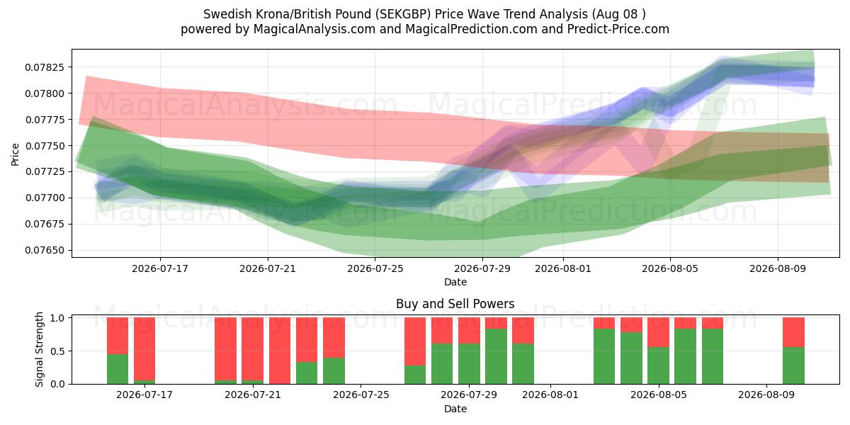  الكرونا السويدية/الجنيه الاسترليني (SEKGBP) Support and Resistance area (07 Aug) 