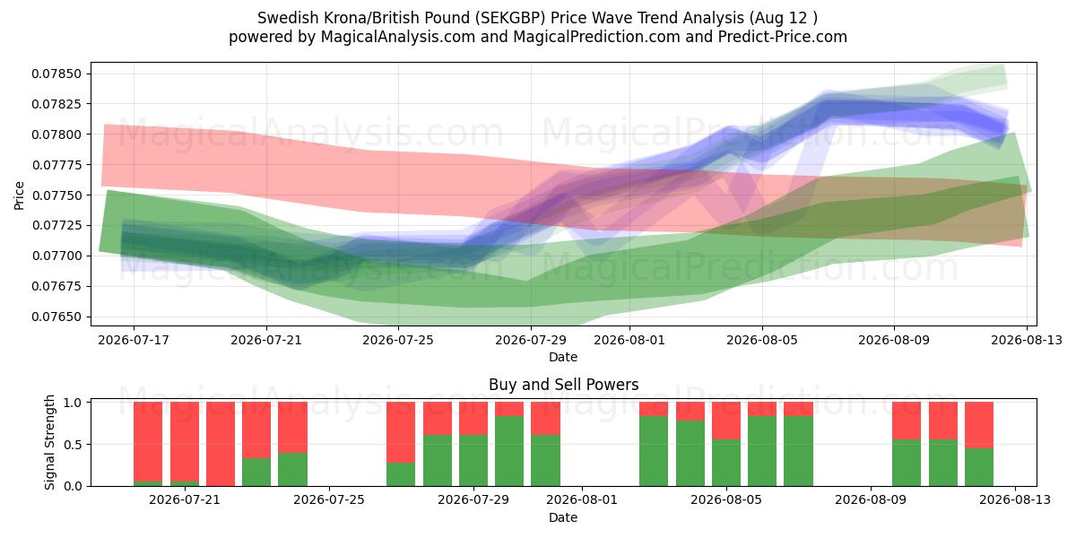  Шведская крона/Британский фунт стерлингов (SEKGBP) Support and Resistance area (10 Aug) 