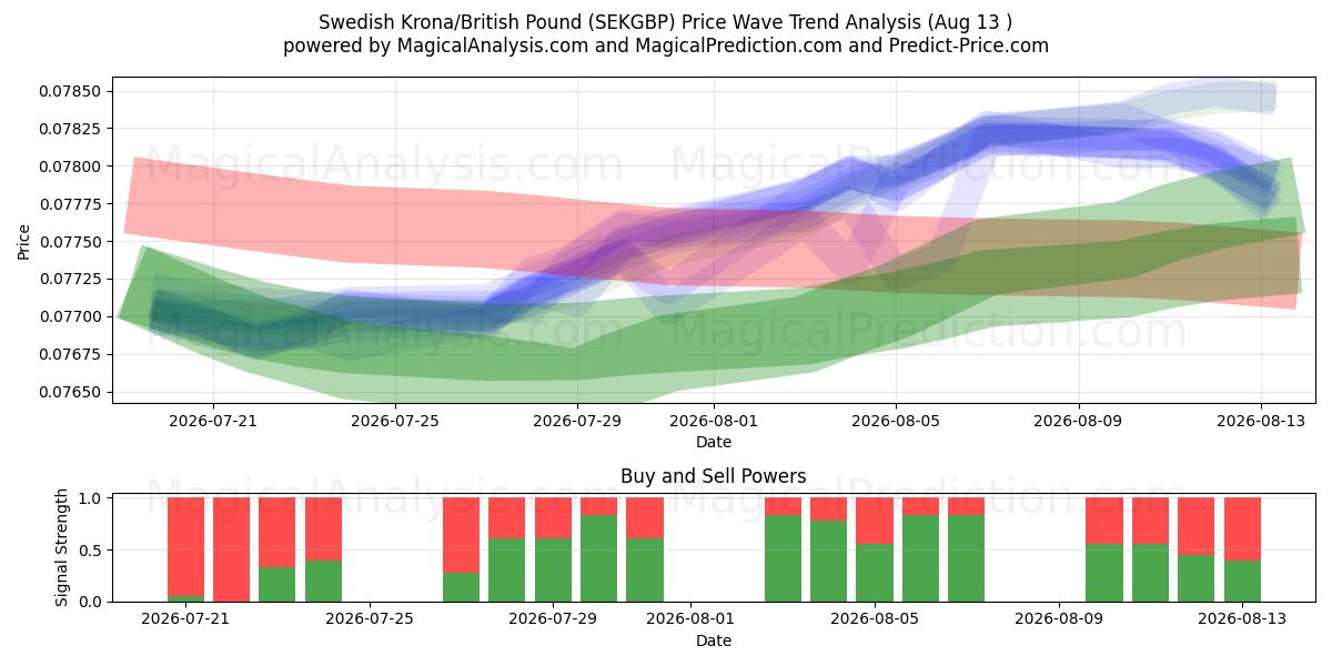  Шведская крона/Британский фунт стерлингов (SEKGBP) Support and Resistance area (12 Aug) 