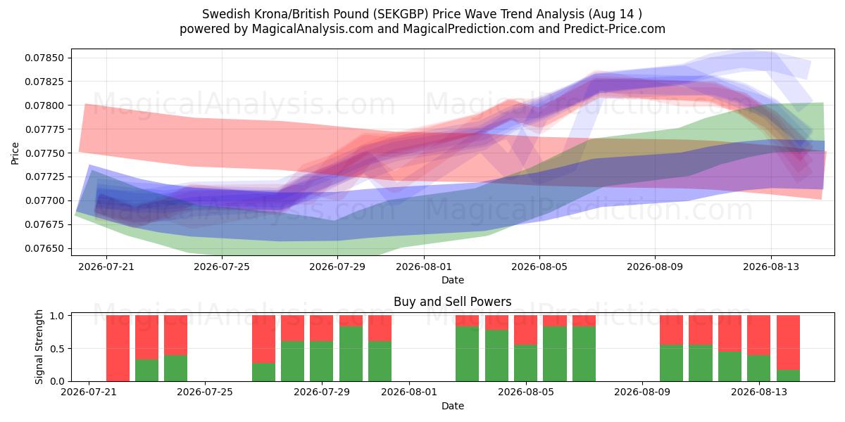  स्वीडिश क्रोना/ब्रिटिश पाउंड (SEKGBP) Support and Resistance area (13 Aug) 