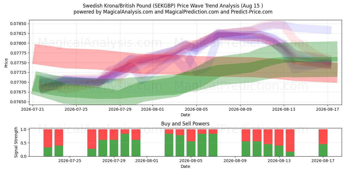  کرون سوئد / پوند انگلیس (SEKGBP) Support and Resistance area (14 Aug) 