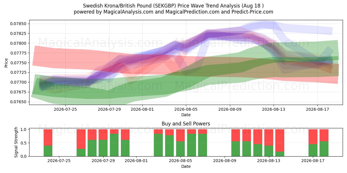  瑞典克朗/英镑 (SEKGBP) Support and Resistance area (17 Aug) 