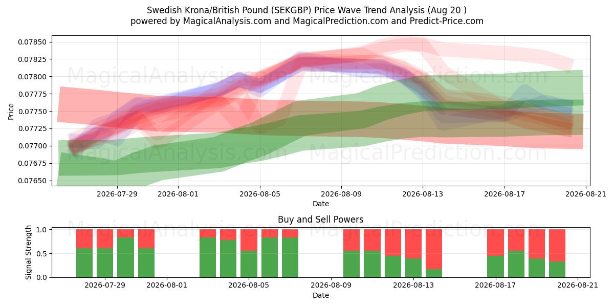  svenske kroner/britiske pund (SEKGBP) Support and Resistance area (19 Aug) 